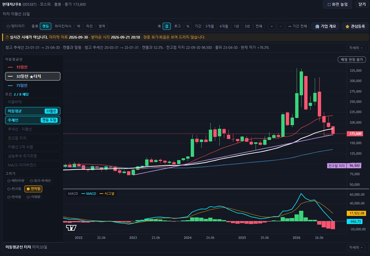 차트 화면. 왼쪽에 조건 여덟 줄이 세로로 놓여 있고, 해당되는
                  이동평균·추세선 두 줄에만 네모 테두리가 쳐져 있습니다.