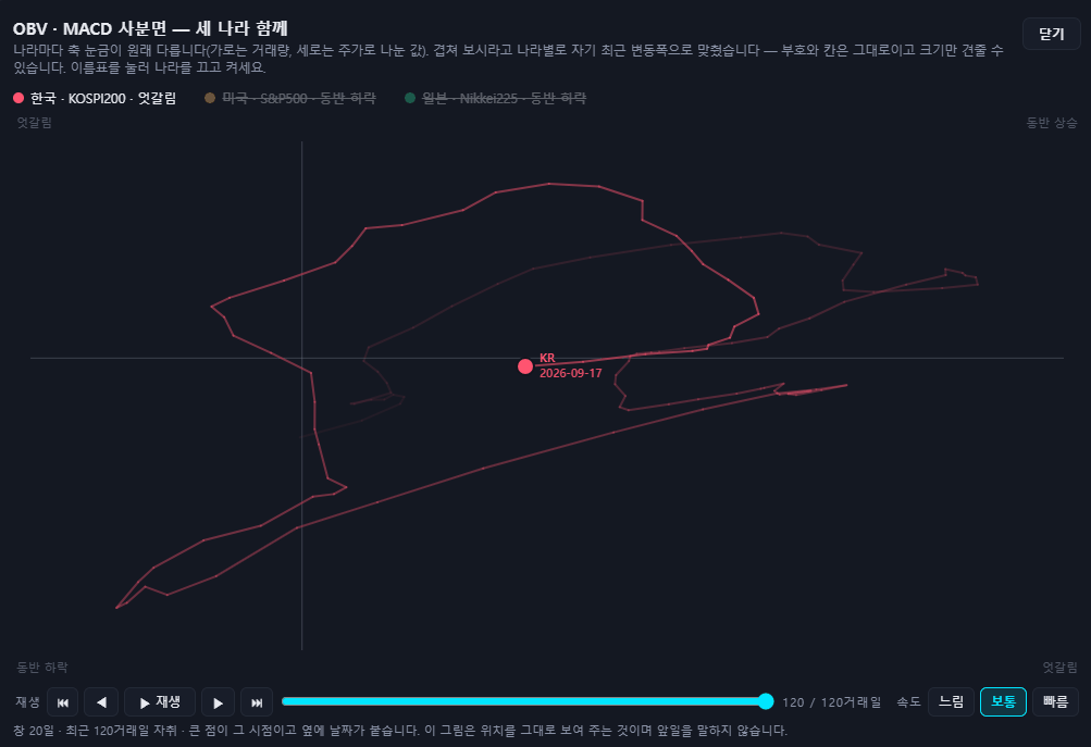 시장 국면 사분면 창. 세 나라의 자취가 한 판에 겹쳐
                    그려져 있고 아래에 재생 조종간이 있습니다.